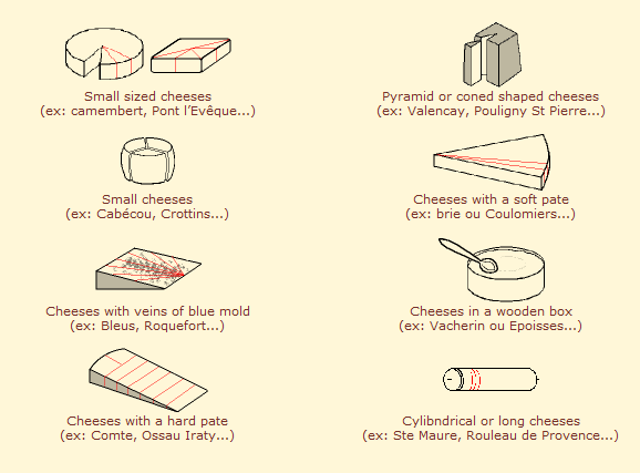 Konsten att skära ost